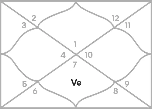 Venus in 7th house for Aries Ascendant