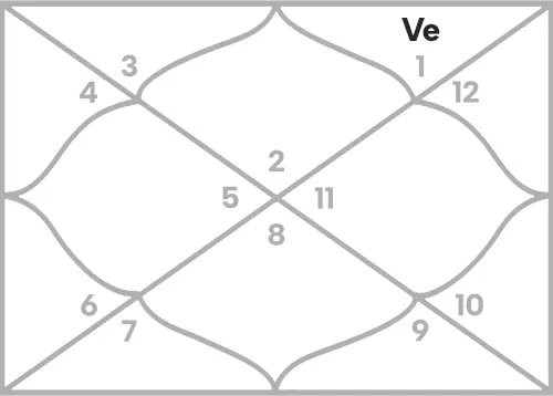 Venus in 12th house for Taurus Ascendant