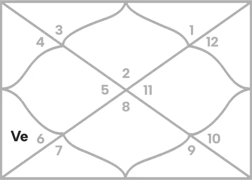 Venus in 5th house for Taurus Ascendant