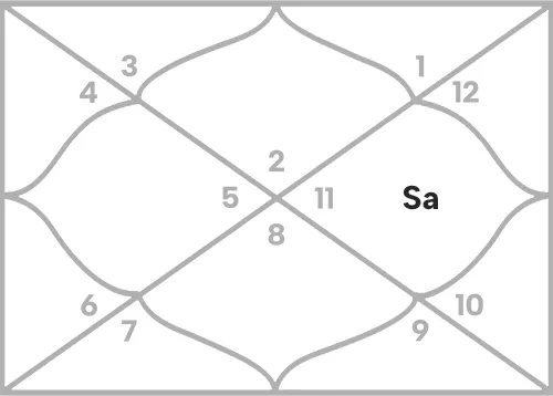 Saturn in 10th house for Taurus Ascendant