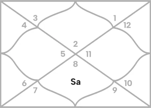 Saturn in 7th house for Taurus Ascendant