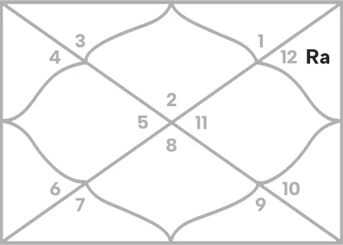Rahu in 11th house for Taurus Ascendant