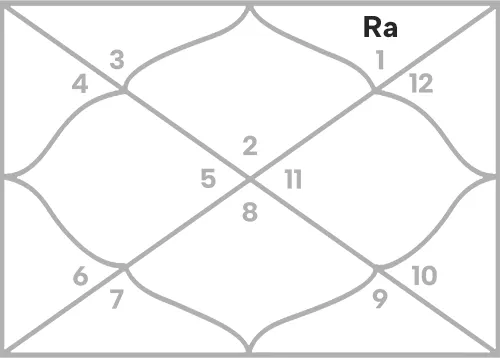 Rahu in 12th house for Taurus Ascendant