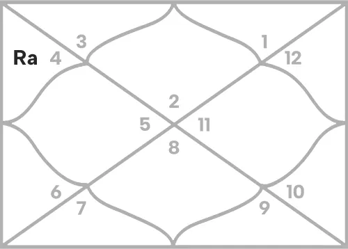 Rahu in 3rd house for Taurus Ascendant