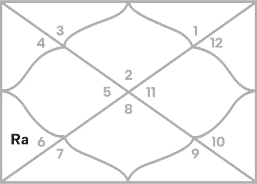 Rahu in 5th house for Taurus Ascendant