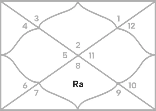 Rahu in 7th house for Taurus Ascendant