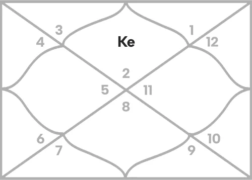 Ketu in 1st house for Taurus Ascendant