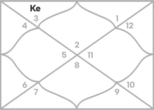 Ketu in 2nd house for Taurus Ascendant