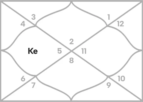 Ketu in 4th house for Taurus Ascendant