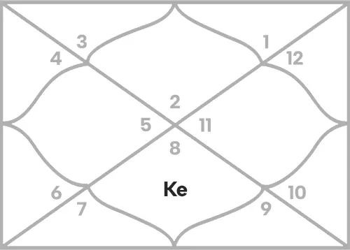 Ketu in 7th house for Taurus Ascendant