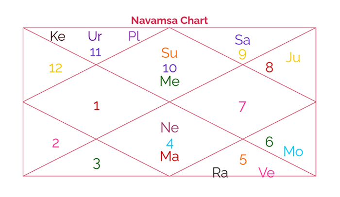 Narendra Modi - D9 Navamsa Chart