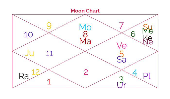 Narendra Modi - Moon Chart