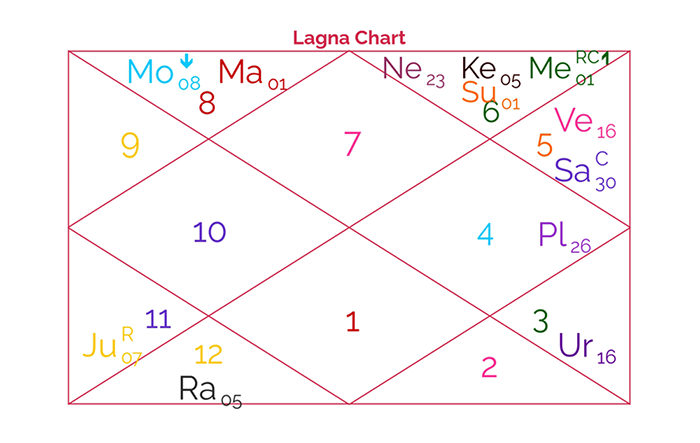 Narendra Modi - Lagna Kundali - D1 Rashi Chart