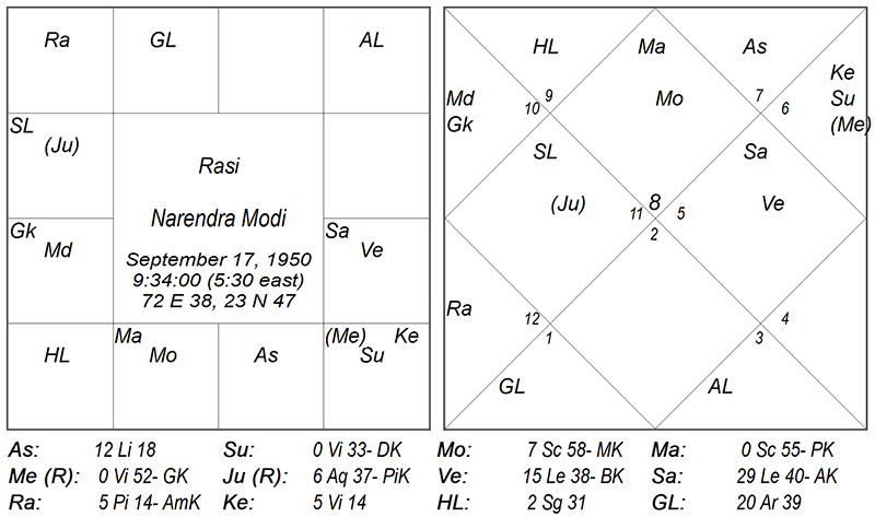 Narendra Modi Moon Chart