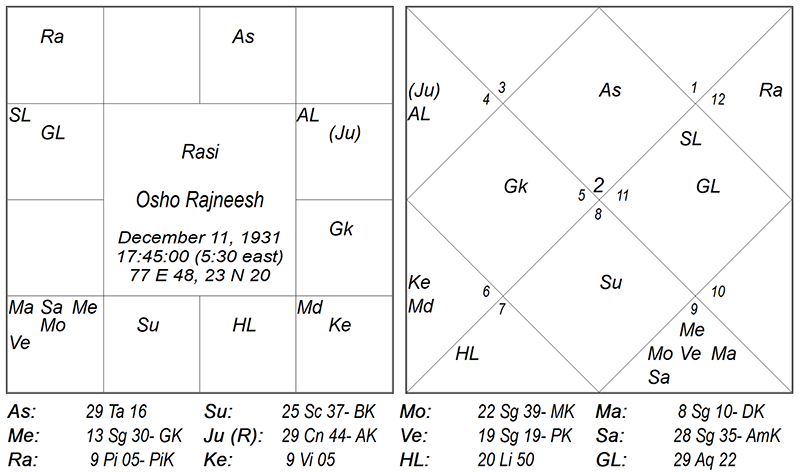 Osho Rajneesh Kundali