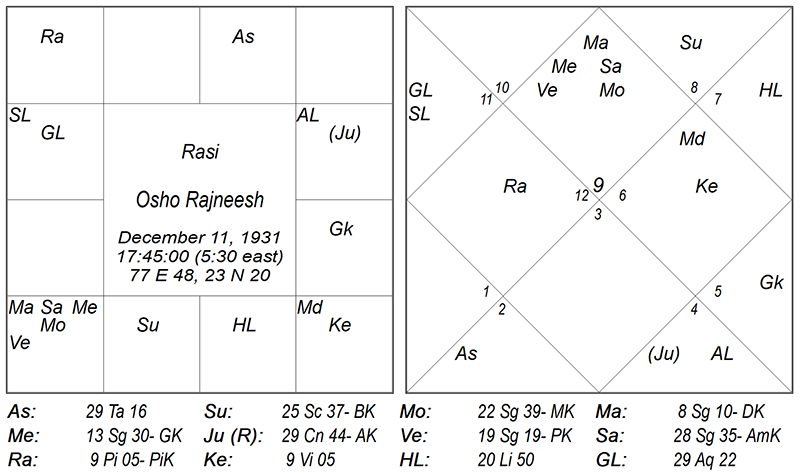 Osho Rajneesh Moon Chart