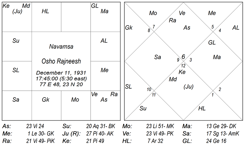 Osho Rajneesh Navamsa D9 Chart