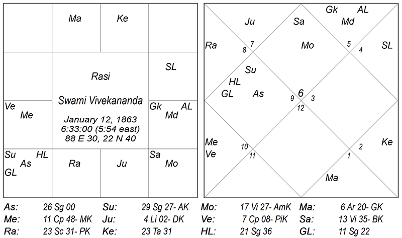 Swami Vivekananda Moon Chart