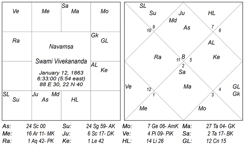 Swami Vivekananda Navamsa D9 Chart