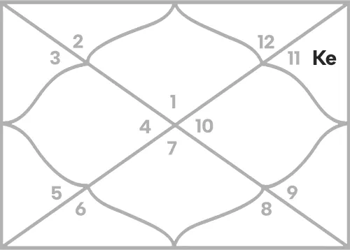 Ketu in 11th house for Aries Ascendant