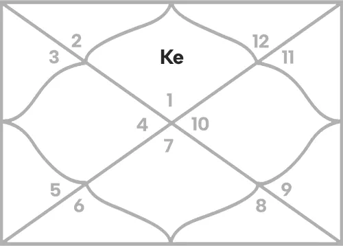 Ketu in 1st house for Aries Ascendant