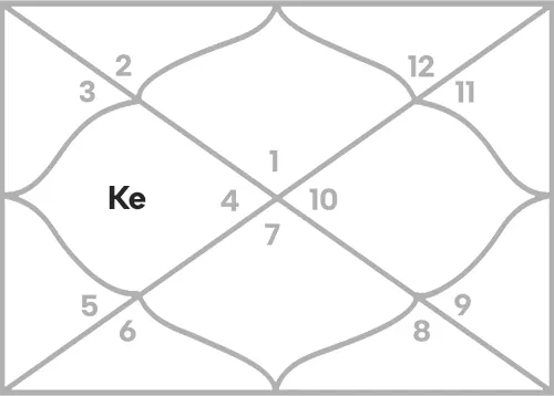 Ketu in 4th house for Aries Ascendant