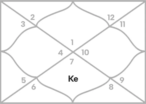 Ketu in 7th house for Aries Ascendant