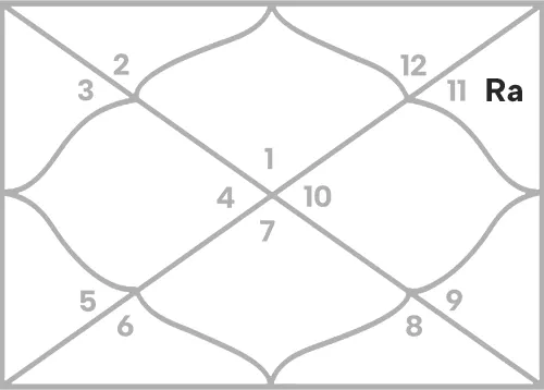 Rahu in 11th house for Aries Ascendant