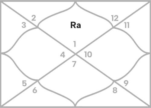 Rahu in 1st house for Aries Ascendant