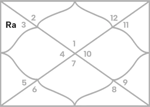 Rahu in 3rd house for Aries Ascendant