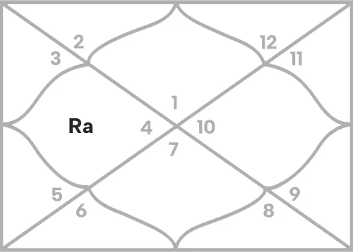 Rahu in 4th house for Aries Ascendant