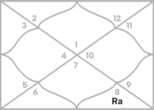 Rahu in 8th house for Aries Ascendant