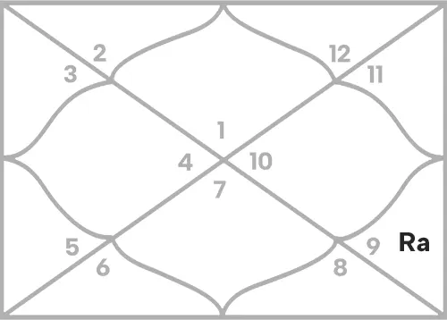 Rahu in 9th house for Aries Ascendant