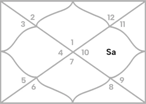 Saturn in 10th house for Aries Ascendant