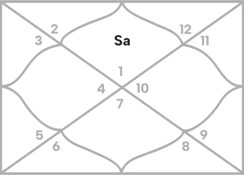 Saturn in 1st house for Aries Ascendant