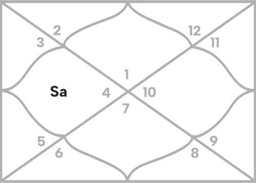 Saturn in 4th house for Aries Ascendant