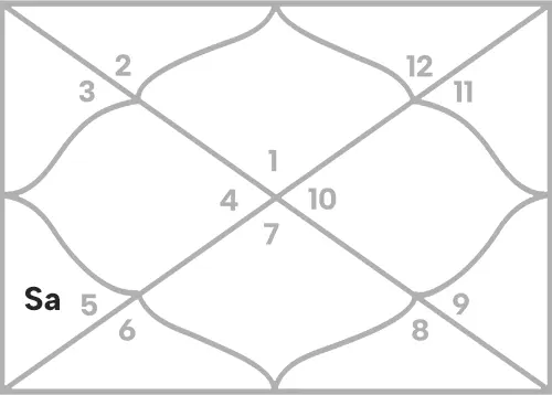 Saturn in 5th house for Aries Ascendant