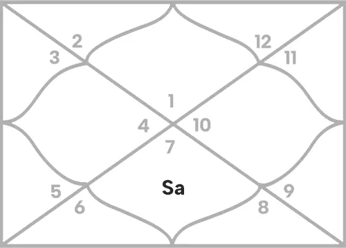 Saturn in 7th house for Aries Ascendant