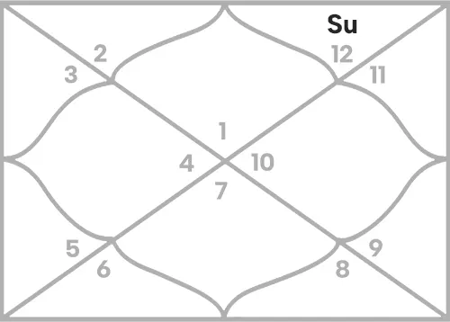 Sun in 12th house for Aries Ascendant
