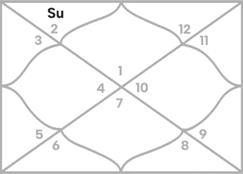 Sun in 2nd house for Aries Ascendant