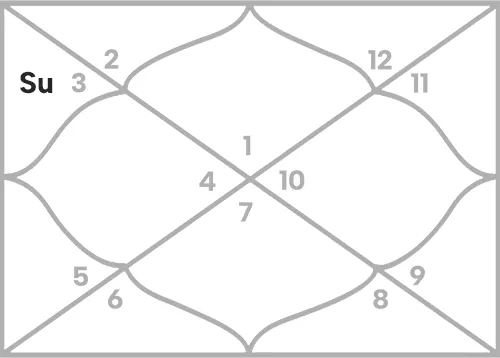 Sun in 3rd house for Aries Ascendant