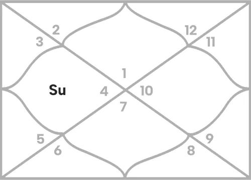 Sun in 4th house for Aries Ascendant