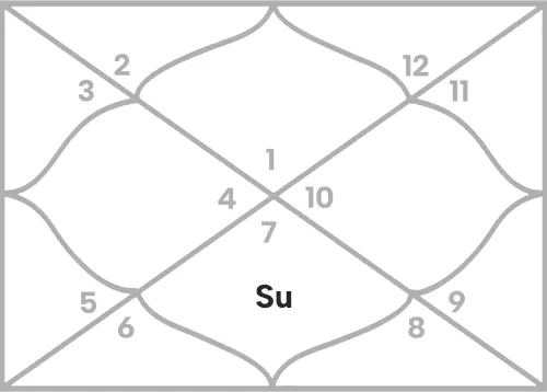 Sun in 7th house for Aries Ascendant