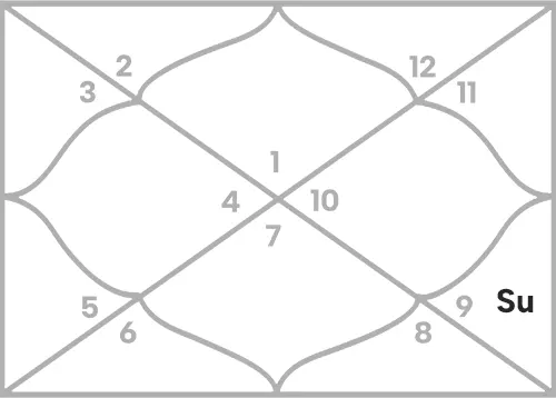 Sun in 9th house for Aries Ascendant