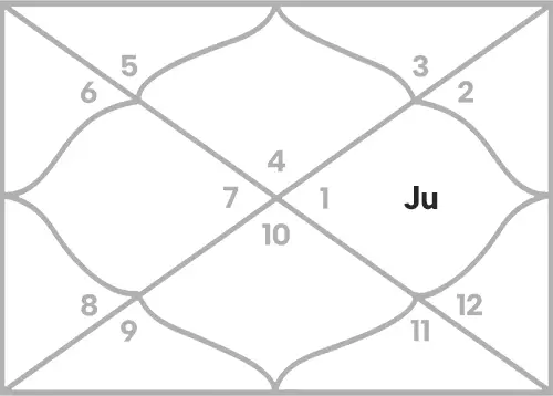 Jupiter in 10th house for Cancer Ascendant
