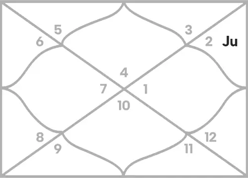 Jupiter in 11th house for Cancer Ascendant