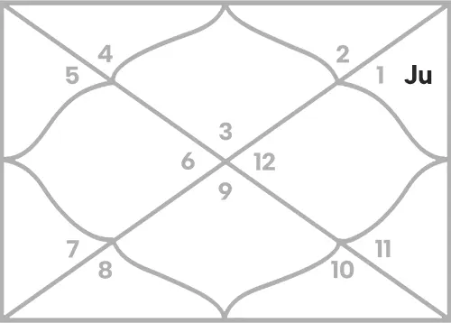 Jupiter in 11th house for Gemini Ascendant