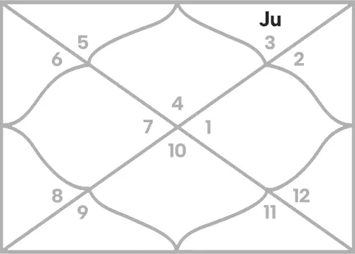 Jupiter in 12th house for Cancer Ascendant