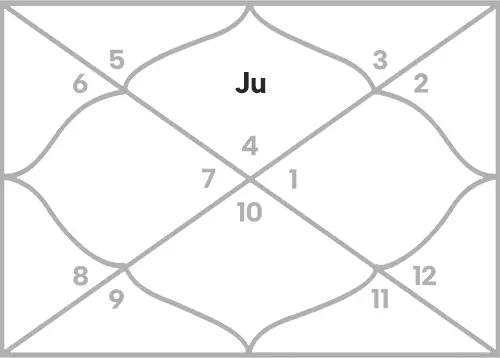 Jupiter in 1st house for Cancer Ascendant