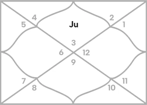 Jupiter in 1st house for Gemini Ascendant